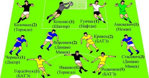 Символическая сборная 4-го тура чемпионата Беларуси-2014