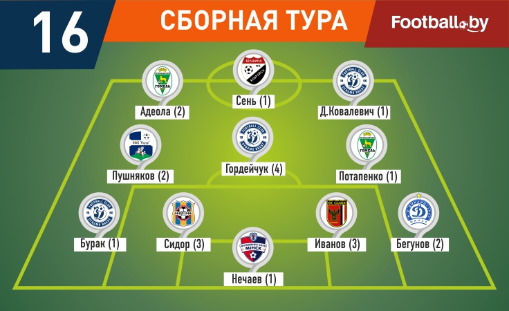 Символическая сборная 16-го тура высшей лиги Символическая сборная 16-го тура высшей лиги
