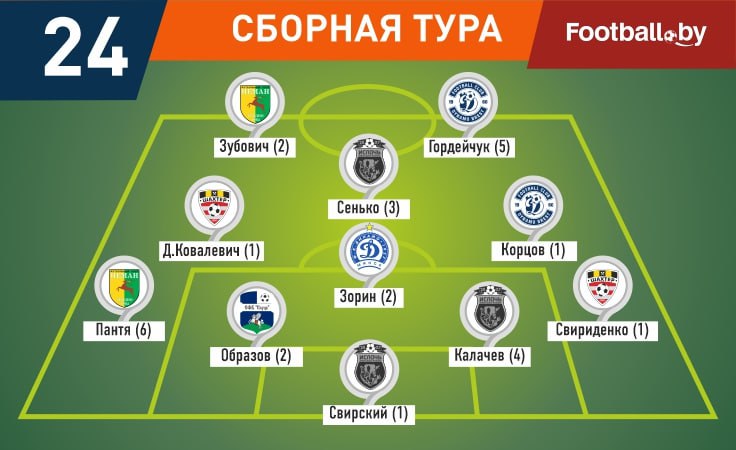 Свирский, Скириденко и Корцов в символической сборной 24-го тура высшей лиги по версии football.by Свирский, Скириденко и Корцов в символической сборной 24-го тура высшей лиги по версии football.by