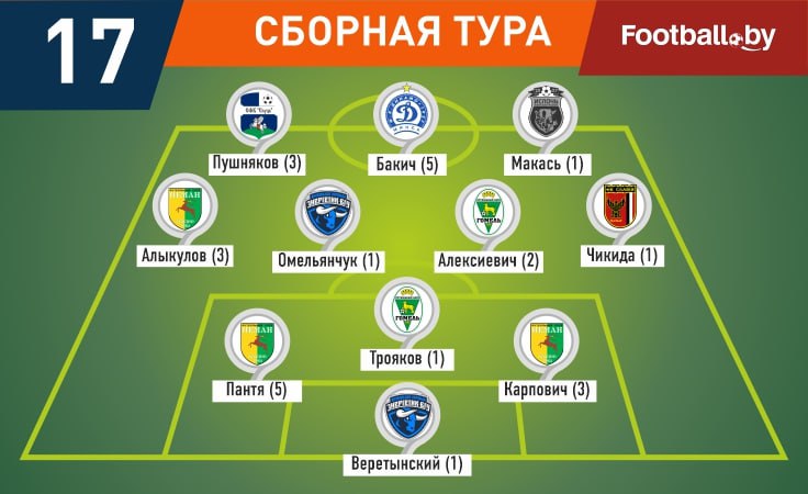 Символическая сборная 17-го тура высшей лиги Символическая сборная 17-го тура высшей лиги