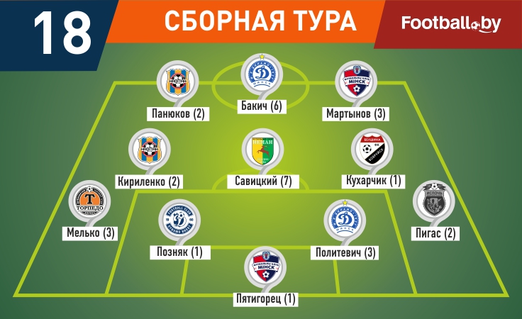 Символическая сборная 18-го тура высшей лиги Символическая сборная 18-го тура высшей лиги