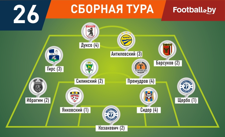 Символическая сборная 26-го тура высшей лиги Символическая сборная 26-го тура высшей лиги
