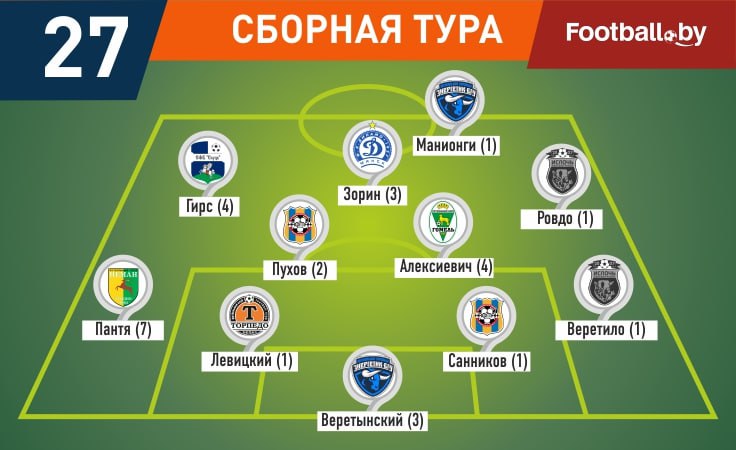 Символическая сборная 27-го тура высшей лиги Символическая сборная 27-го тура высшей лиги
