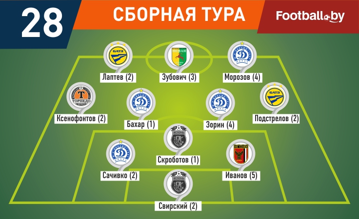Сачивко, Ксенофонтов и Лаптев в символической сборной 28-го тура по версии football.by Сачивко, Ксенофонтов и Лаптев в символической сборной 28-го тура по версии football.by