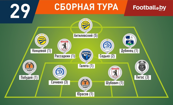 Символическая сборная 29-го тура высшей лиги Символическая сборная 29-го тура высшей лиги