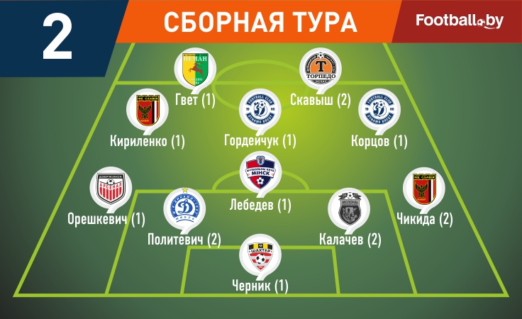 Черник, Кириленко и Гвет — в символической сборной 2-го тура по версии football.by