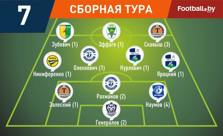 Символическая сборная 7-го тура Символическая сборная 7-го тура