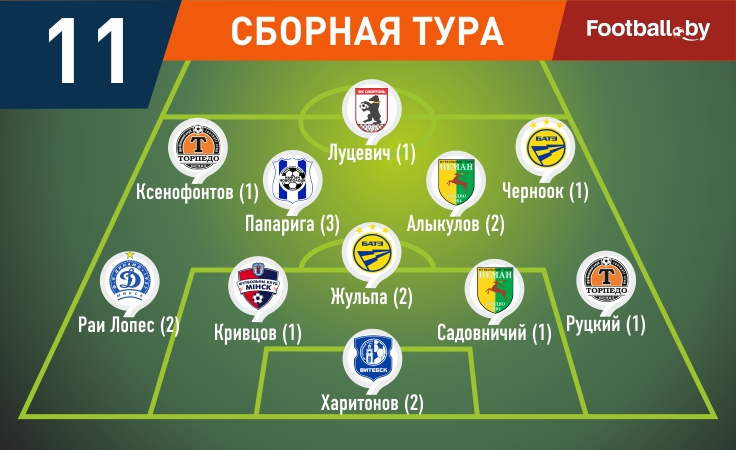 Руцкий, Черноок, Луцевич и другие — в символической сборной 11-го тура высшей лиги Руцкий, Черноок, Луцевич и другие — в символической сборной 11-го тура высшей лиги