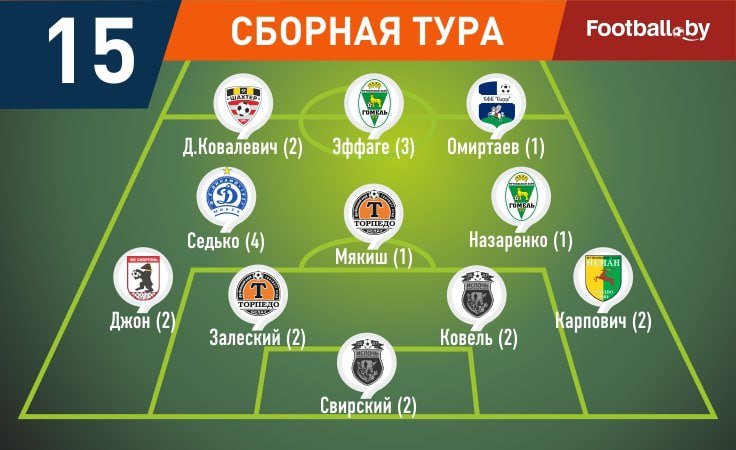 ЧБ-2024. Символическая сборная 15-го тура высшей лиги ЧБ-2024. Символическая сборная 15-го тура высшей лиги