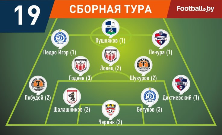 Символическая сборная 19-го тура высшей лиги Символическая сборная 19-го тура высшей лиги