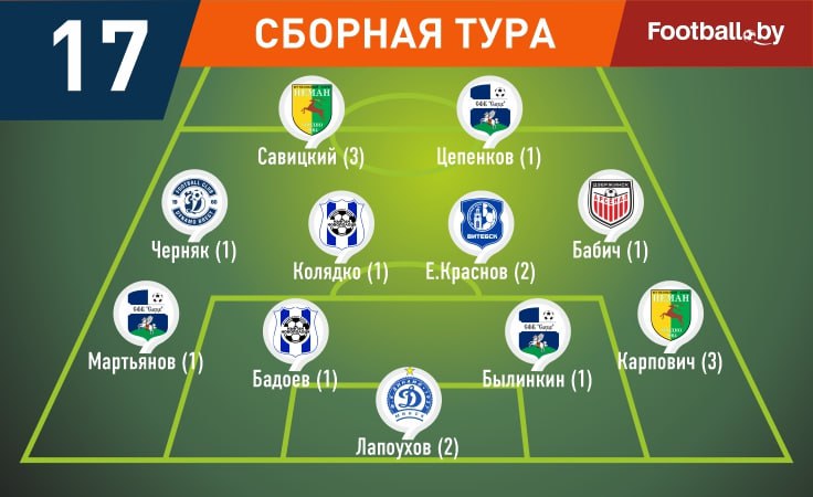 Символическая сборная тура 17-го тура высшей лиги-2024 Символическая сборная тура 17-го тура высшей лиги-2024