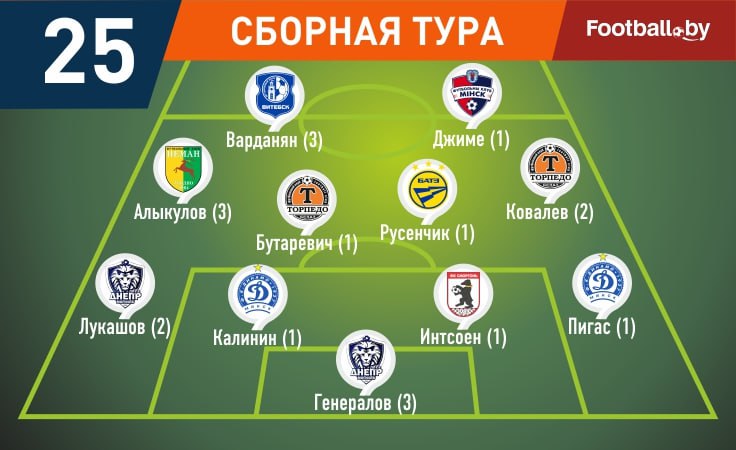 Символическая сборная 25-го тура высшей лиги-2024 Символическая сборная 25-го тура высшей лиги-2024