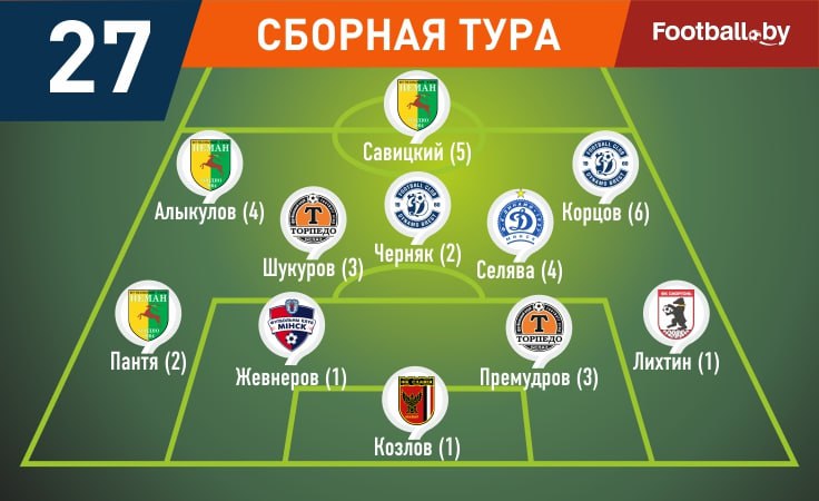 Премудров, Шукуров, Алыкулов и другие — в символической сборной 27-го тура высшей лиги Премудров, Шукуров, Алыкулов и другие — в символической сборной 27-го тура высшей лиги