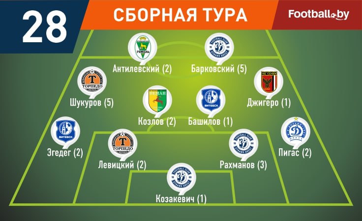 Символическая сборная 28-го тура высшей лиги Символическая сборная 28-го тура высшей лиги