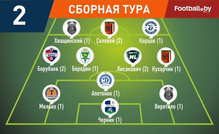 Символическая сборная 2-го тура высшей лиги-2025 Символическая сборная 2-го тура высшей лиги-2025