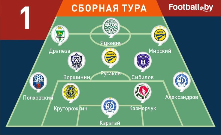 Символическая сборная 1-го тура первой лиги-2025 Символическая сборная 1-го тура первой лиги-2025