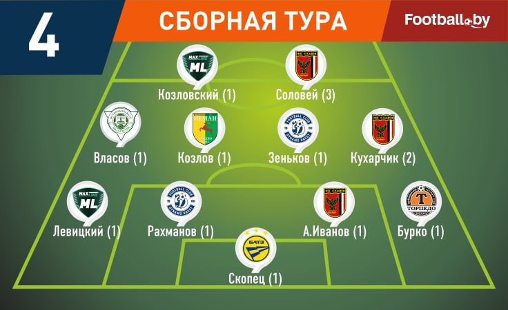Символическая сборная 4-го тура высшей лиги-2025 Символическая сборная 4-го тура высшей лиги-2025