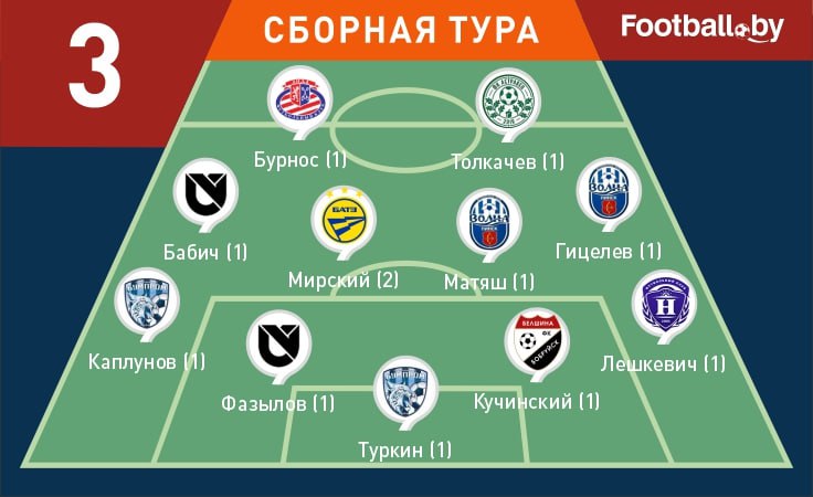 Символическая сборная 3-го тура первой лиги-2025 Символическая сборная 3-го тура первой лиги-2025