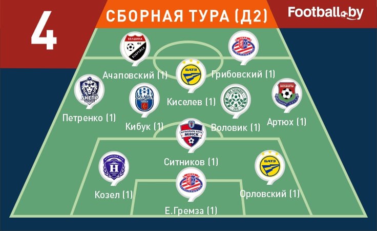 Символическая сборная 4-го тура первой лиги-2025 Символическая сборная 4-го тура первой лиги-2025