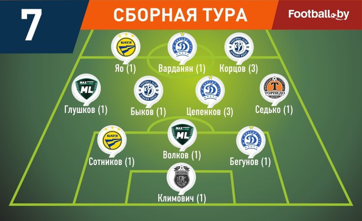 Символическая сборная 7-го тура высшей лиги-2025 Символическая сборная 7-го тура высшей лиги-2025