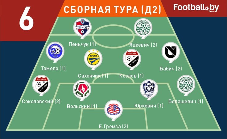 Вольский, Сахончик, Тамело и другие — в символической сборной 5-го тура первой лиги Вольский, Сахончик, Тамело и другие — в символической сборной 5-го тура первой лиги