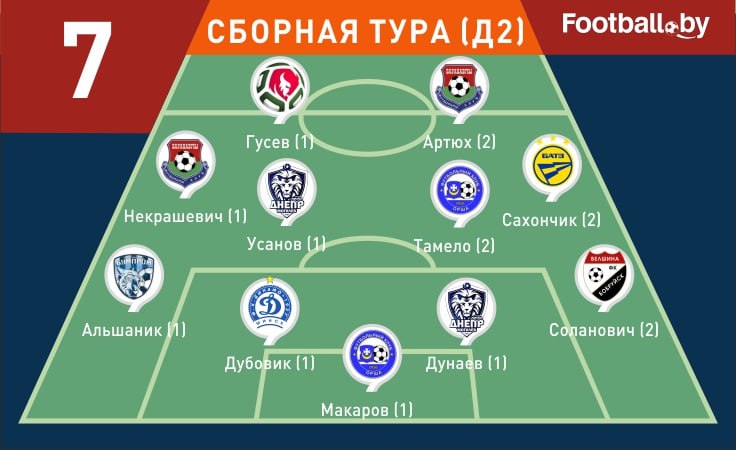Символическая сборная 7-го тура первой лиги-2025 Символическая сборная 7-го тура первой лиги-2025