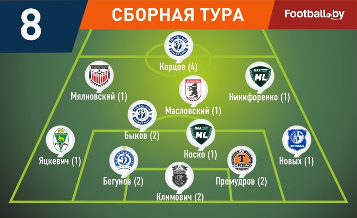Климович, Новых, Масловский и другие — в символической сборной 8-го тура высшей лиги Климович, Новых, Масловский и другие — в символической сборной 8-го тура высшей лиги