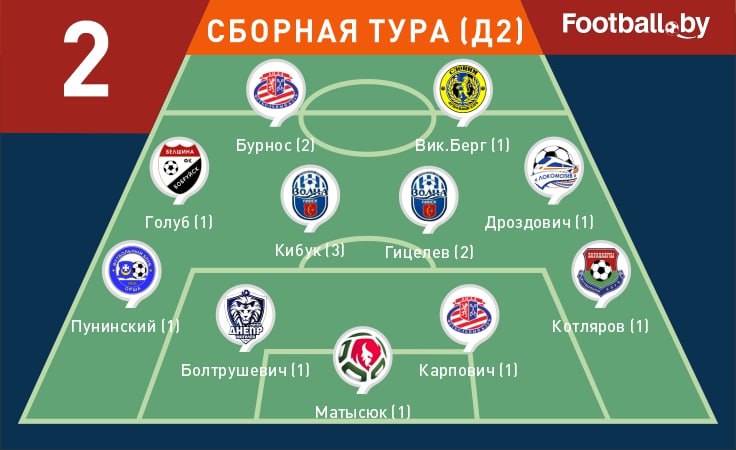 Символическая сборная 2-го тура первой лиги-2025 Символическая сборная 2-го тура первой лиги-2025
