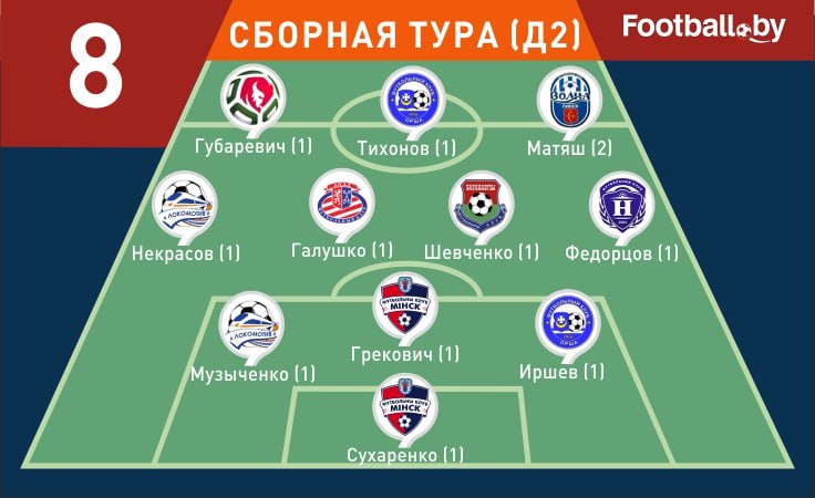 Символическая сборная 8-го тура высшей лиги-2025 Символическая сборная 8-го тура высшей лиги-2025