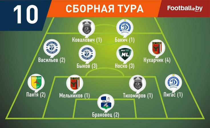 Тихомиров, Васильев, Ковалевич и другие — в символической сборной 10-го тура высшей лиги Тихомиров, Васильев, Ковалевич и другие — в символической сборной 10-го тура высшей лиги