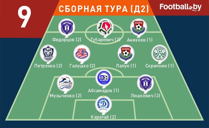 Символическая сборная 9-го тура первой лиги-2025 Символическая сборная 9-го тура первой лиги-2025