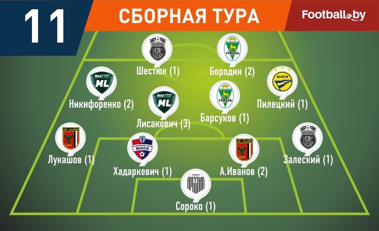 Символическая сборная 11-го тура высшей лиги-2025 Символическая сборная 11-го тура высшей лиги-2025