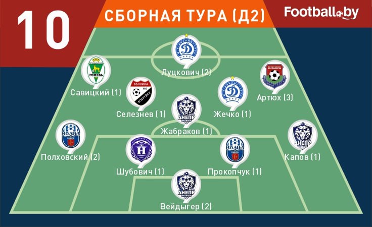 Символическая сборная 10-го тура первой лиги-2025 Символическая сборная 10-го тура первой лиги-2025