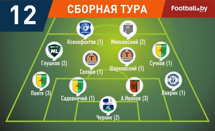 Символическая сборная 12-го тура высшей лиги-2025 Символическая сборная 12-го тура высшей лиги-2025