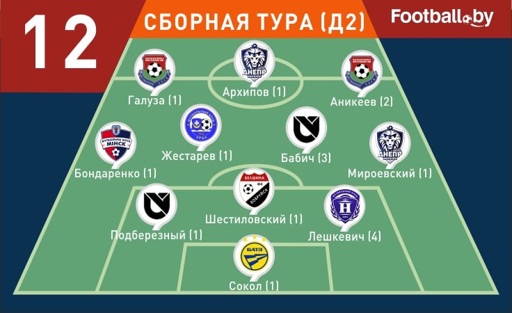 Символическая сборная 12-го тура первой лиги-2025 Символическая сборная 12-го тура первой лиги-2025