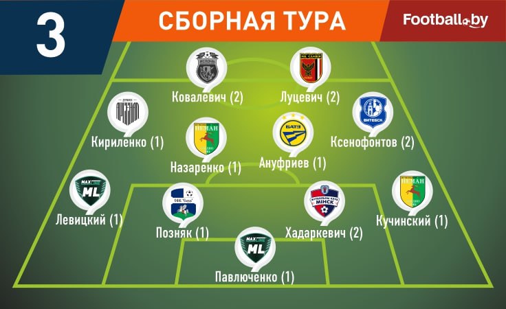 Символическая сборная 3-го тура высшей лиги-2025 Символическая сборная 3-го тура высшей лиги-2025