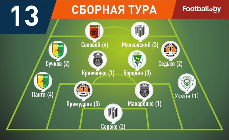 Символическая сборная 13-го тура высшей лиги-2025 Символическая сборная 13-го тура высшей лиги-2025