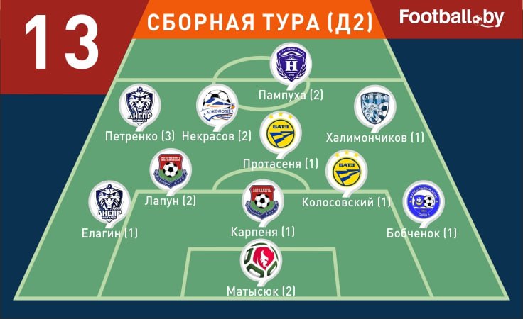 Символическая сборная 13-го тура первой лиги-2025 Символическая сборная 13-го тура первой лиги-2025