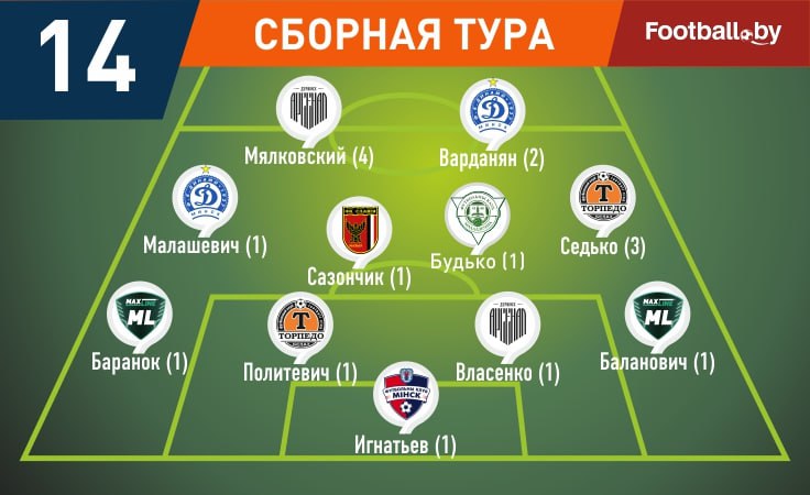 Символическая сборная 14-го тура высшей лиги-2025 Символическая сборная 14-го тура высшей лиги-2025