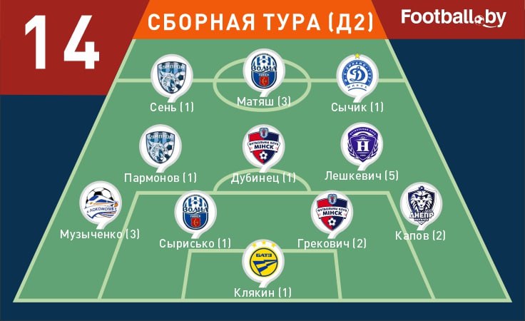 Грекович, Пармонов, Матяш и другие — в символической сборной 14-го тура первой лиги Грекович, Пармонов, Матяш и другие — в символической сборной 14-го тура первой лиги