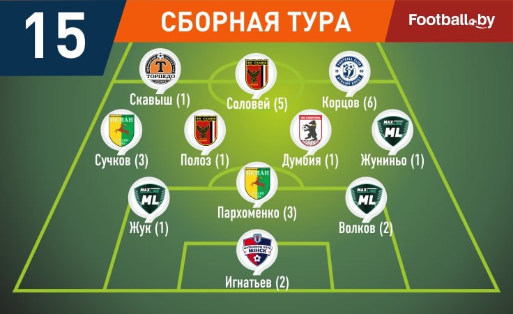 Символическая сборная 15-го тура высшей лиги-2025 Символическая сборная 15-го тура высшей лиги-2025