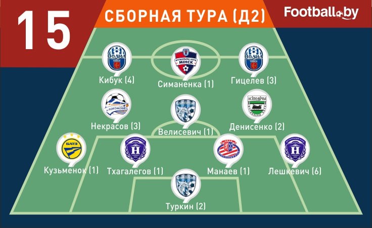 Символическая сборная 15-го тура первой лиги Символическая сборная 15-го тура первой лиги