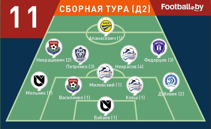 Символическая сборная 11-го тура первой лиги-2025 Символическая сборная 11-го тура первой лиги-2025