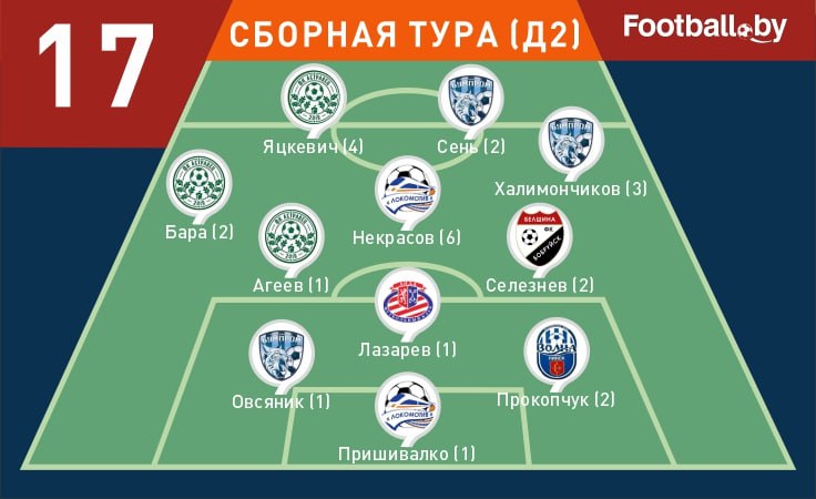 Символическая сборная 17-го тура первой лиги-2025 Символическая сборная 17-го тура первой лиги-2025