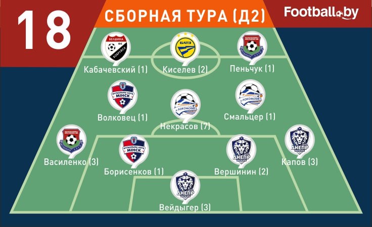 Символическая сборная 18-го тура первой лиги-2025
