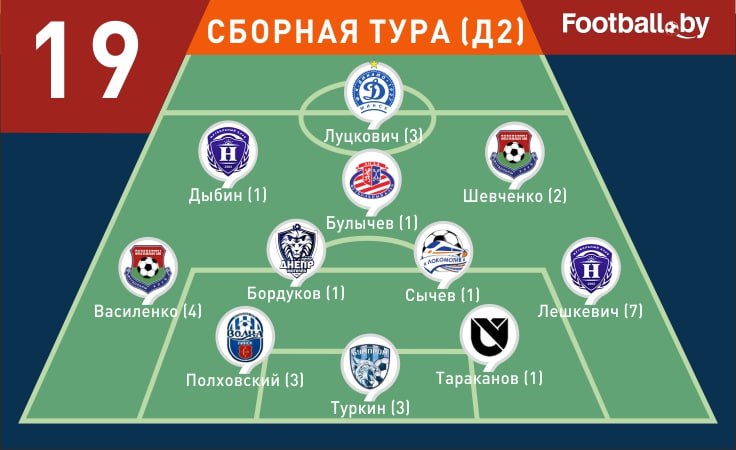 Символическая сборная 19-го тура первой лиги 2025
