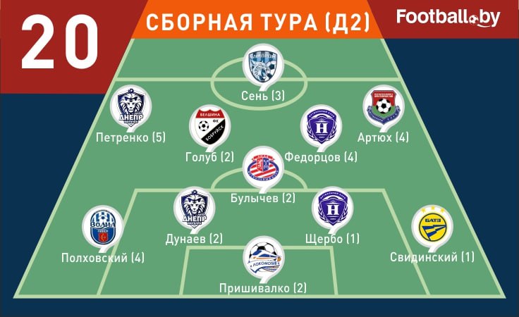 Символическая сборная 20-го тура первой лиги-2025