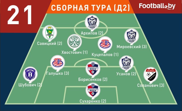 Символическая сборная 21-го тура первой лиги-2025 Символическая сборная 21-го тура первой лиги-2025