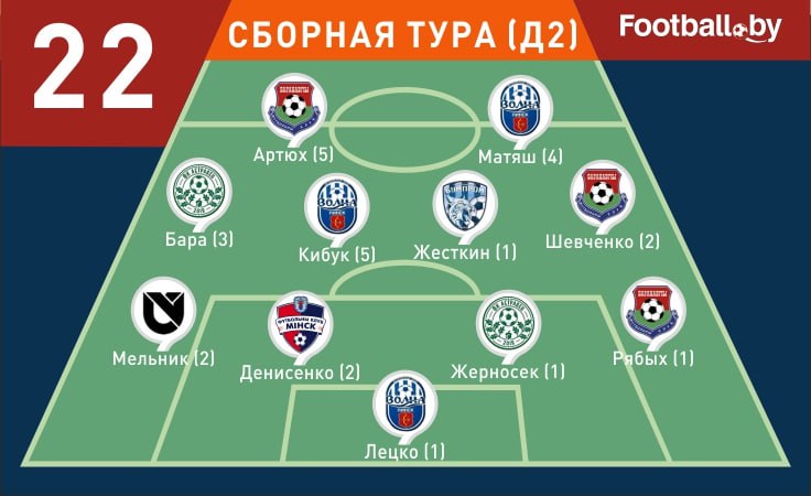 Символическая сборная 22-го тура первой лиги 2025 Символическая сборная 22-го тура первой лиги 2025