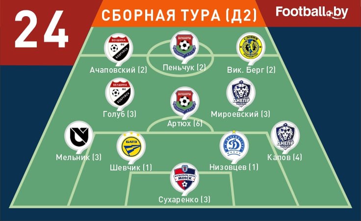 Символическая сборная 24-го тура первой лиги 2025 Символическая сборная 24-го тура первой лиги 2025
